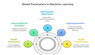 model parameters in machine learning