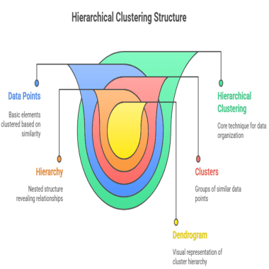 Hierarchical Clustering Structure