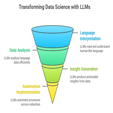 Transforming data science with LLMs