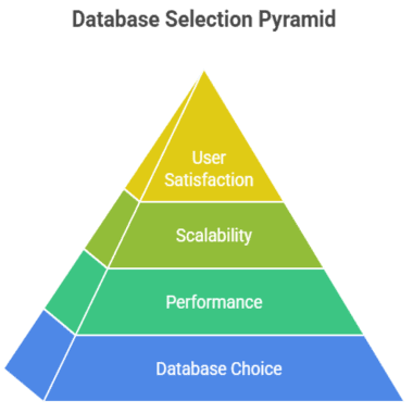 Database selection parameters