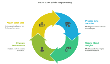 What is batch size in deep learning?