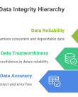 Data Integrity Hierarchy