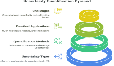uncertainty quantification pyramid