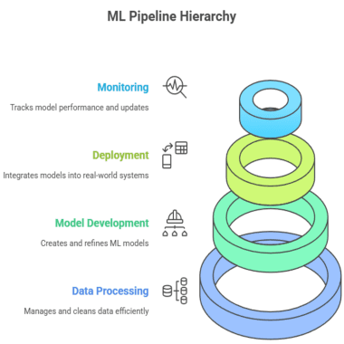 ML Pipeline Hierarchy