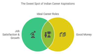 The sweet spot for highest paying jobs in India