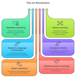 The AI Revolution