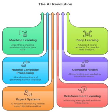 The AI Revolution