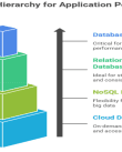 Database hierarchy for applications
