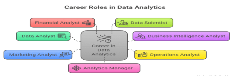 Career in Data Analytics – Skills, Roles, and Roadmap to Success
