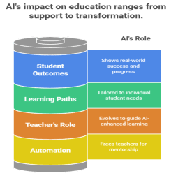 Artificial intelligence’s impact on education