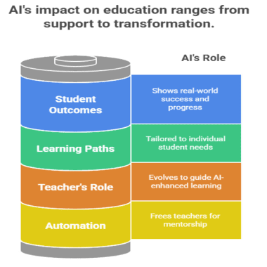 Artificial intelligence’s impact on education