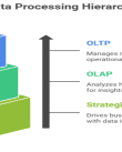 Data processing hierarchy