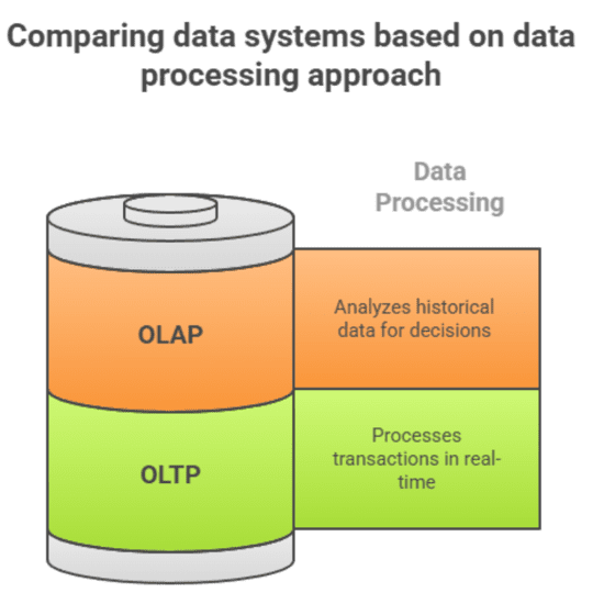 OLAP vs OLTP