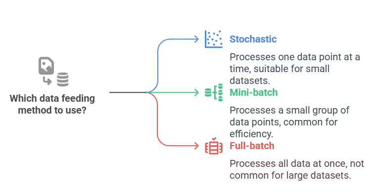  three ways to feed data
