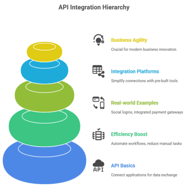 API integration hierarchy