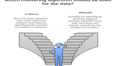K-means clustering or DBSCAN