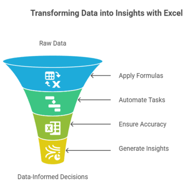 Transforming data into insights using Excel