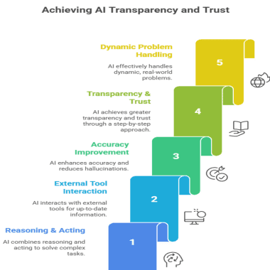 AI Transparency and Trust