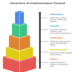 Generative AI implementation pyramid