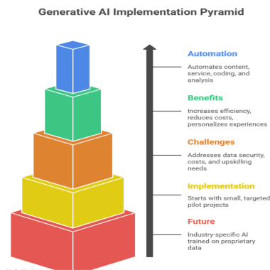 Generative AI implementation pyramid