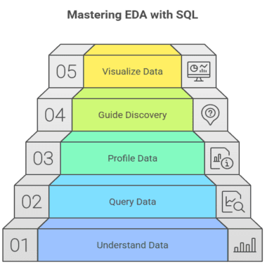 Mastering EDA with SQL