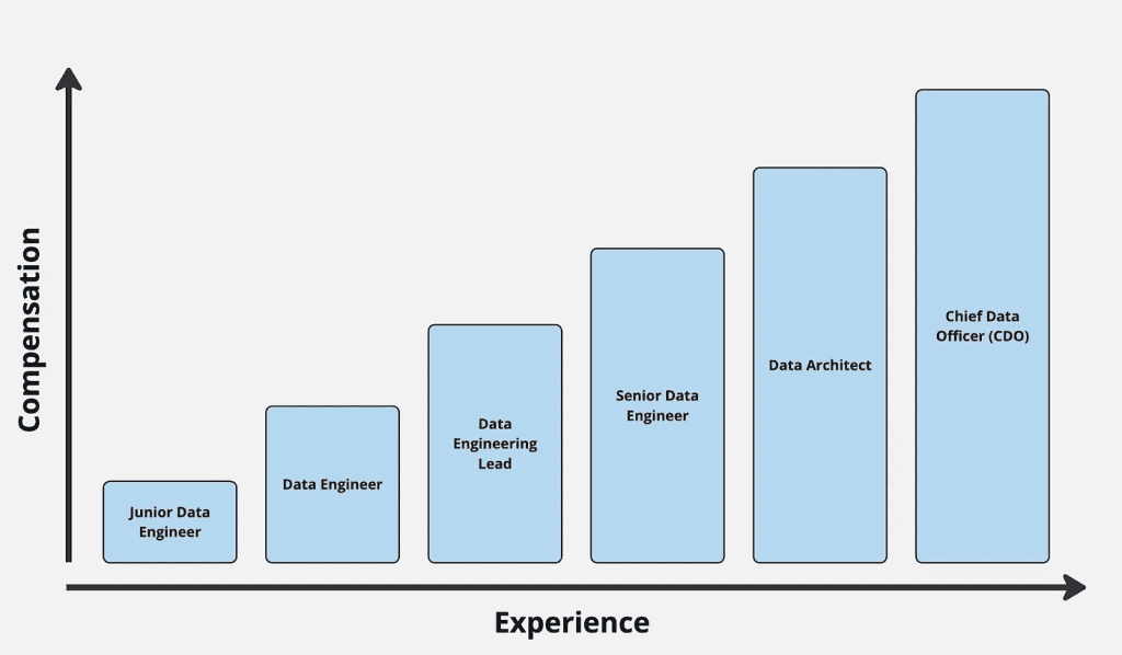 Career Growth of a Data Engineer