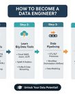 How to Become a Data Engineer?