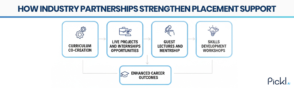Industry Partnerships in Strengthening Placement Support