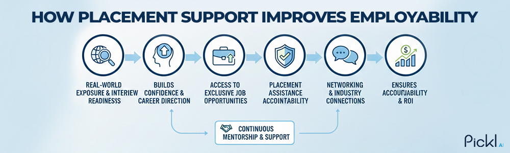 Placement Assistance Programs