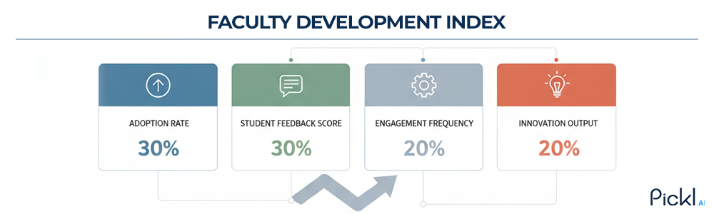 How You Can Adapt the Faculty Development Index