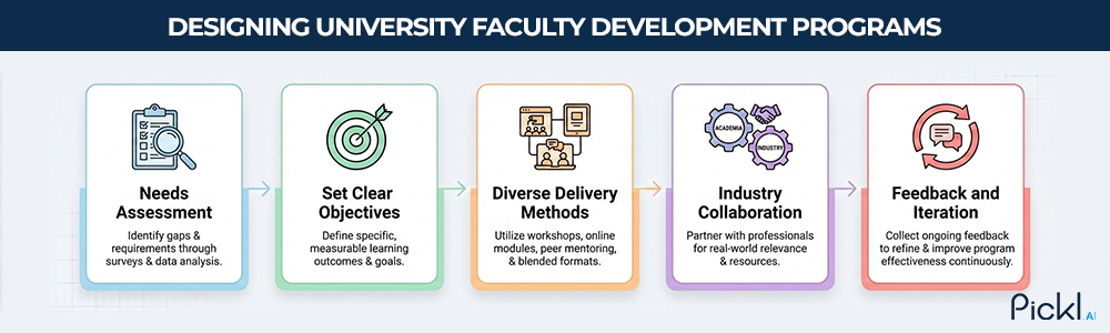 Strategic planning and curriculum design for a university faculty development system.
