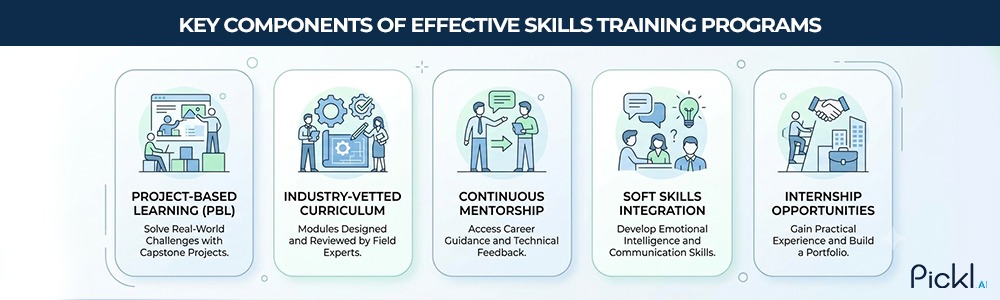 Key components of effective skills training: PBL, vetted curriculum, mentorship, soft skills, and internships.