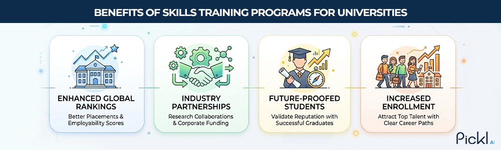 Long-term benefits for universities: higher rankings, partnerships, and student employability.