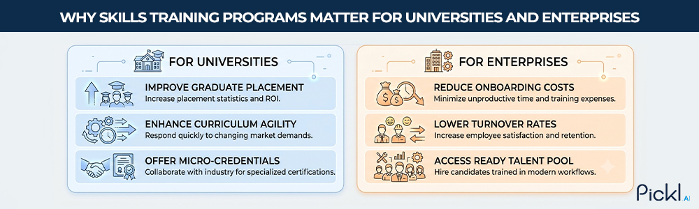 Benefits of skills training for universities' rankings and enterprises' efficiency in talent acquisition.