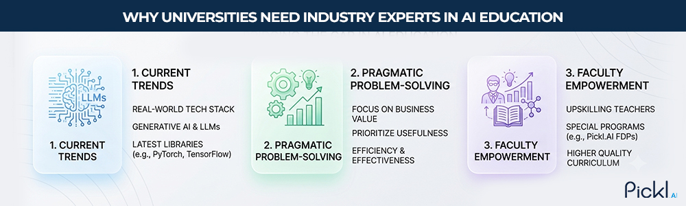 Industry experts in AI education conducting faculty development programs for university professors.