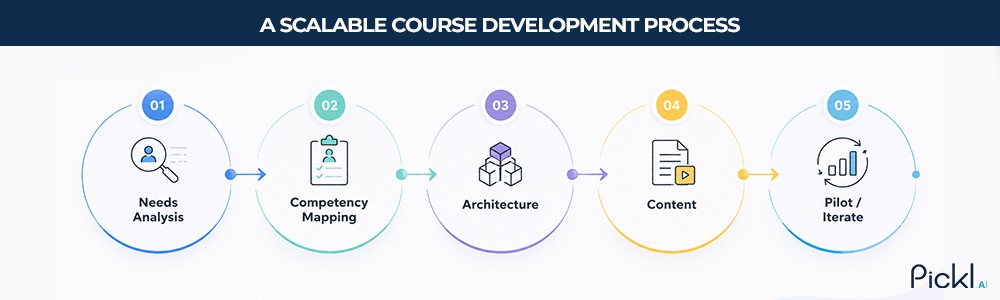 step-by-step process diagram illustrating a scalable and repeatable methodology for course development.