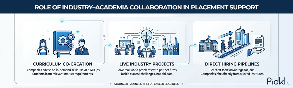 industry-academia collaboration in data science placement support and curriculum co-creation.