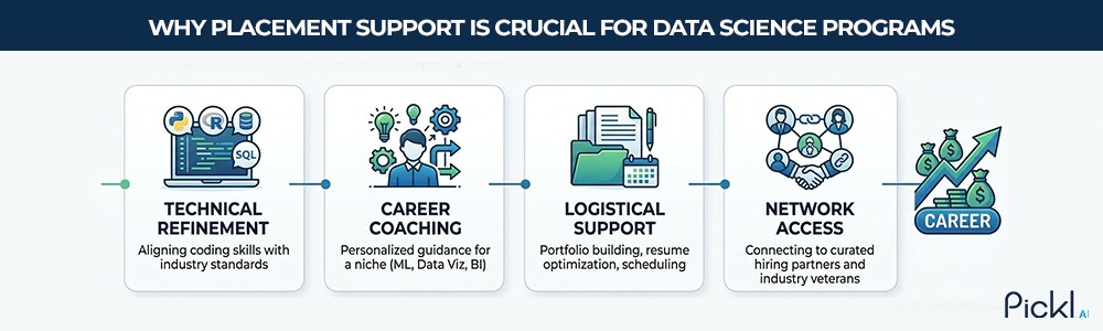 key elements of placement support for data science students including skills, coaching, and networking.