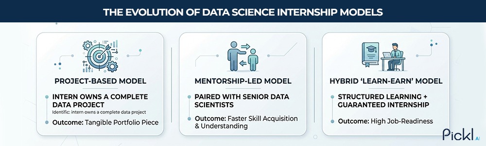 Evolution timeline of data science internship models for freshers, from traditional to hybrid learn-earn.