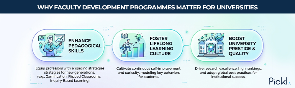 industry-academia collaboration through faculty development programmes.