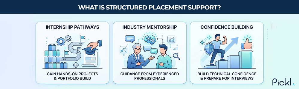 Placement assistance for freshers bridging the gap between graduation and their first job.