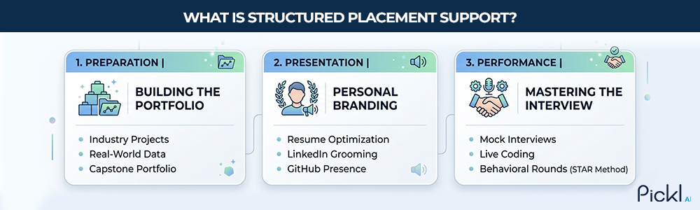 A 3-step roadmap of structured placement support services for data science students.