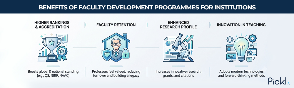 Institutional benefits of investing in faculty development programmes.