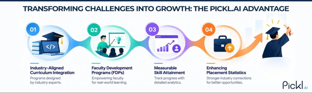 Pickl.AI enables universities to integrate industry-aligned AI education, faculty development, measurable skills, analytics, and improved placement outcomes.