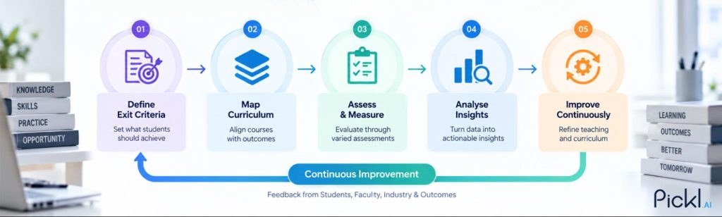 outcome-based education in higher education