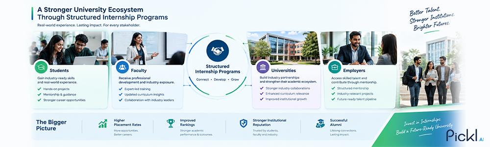 Structured internship programs connecting students, faculty, universities, industry partners, and alumni to improve placements, collaboration, and institutional reputation.