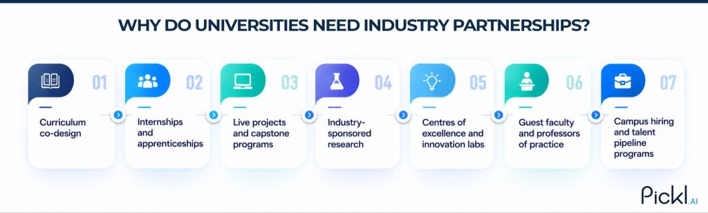 Infographic showing how industry partnerships strengthen university education, employability, innovation, and talent development.