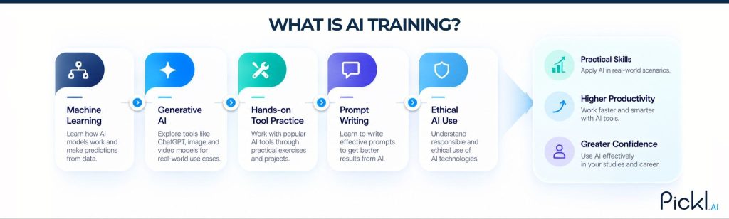 AI training covering machine learning, generative AI, prompt writing, and ethical use.