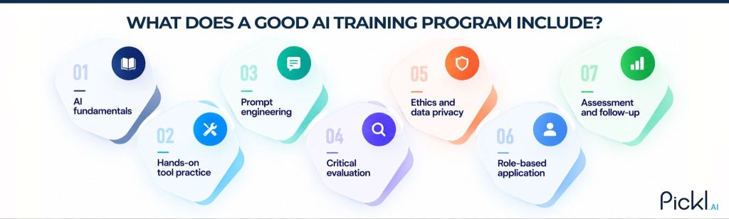 Key components of effective AI training, from fundamentals to practical assessments.