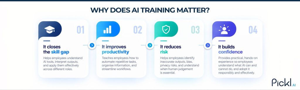 AI training improves workplace skills, productivity, risk awareness, and confidence in responsible AI use.